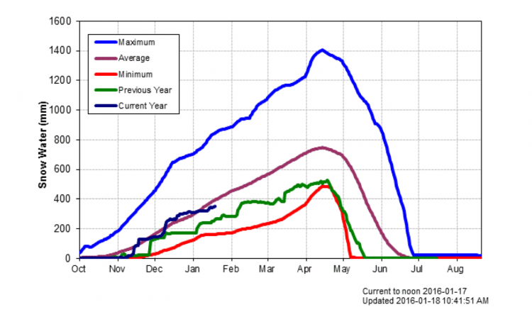 Fernie Snow-pillow Data on Jan 18, 2016 trending average